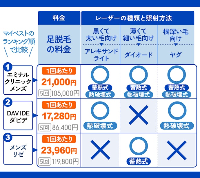 足脱毛の料金が安くて、レーザーが3種類使えるクリニックがおすすめ
