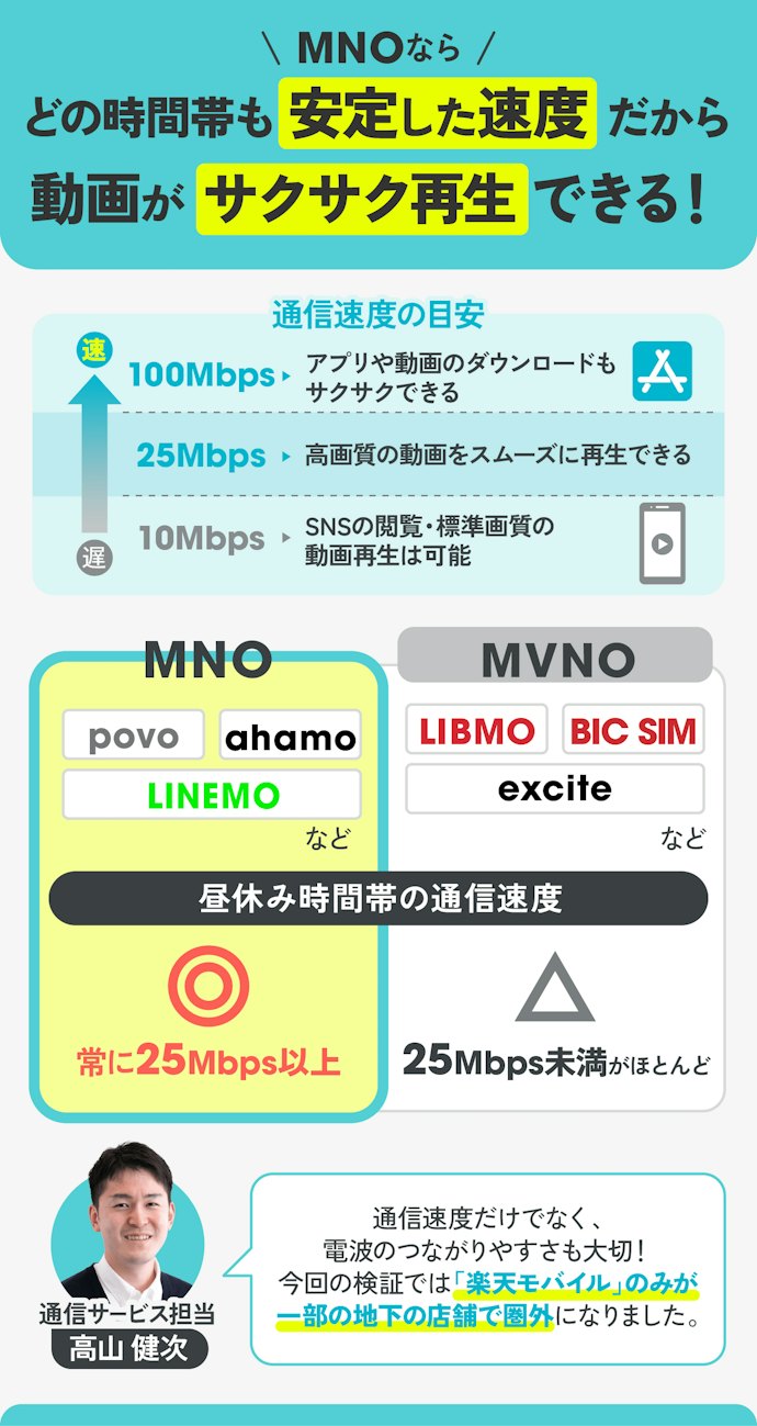 まずは通信速度をチェック!常に25Mbps以上のMNOがおすすめ