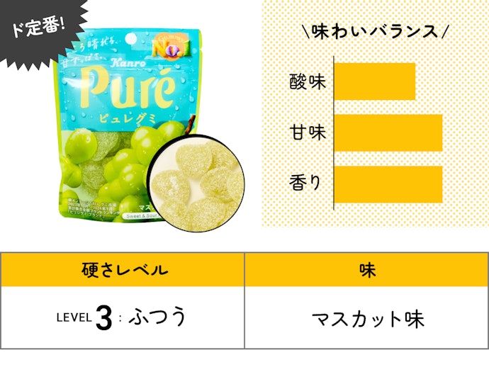 【44位(同率)】カンロ「ピュレグミ マスカット」(162円)/ 56g / 194kcal