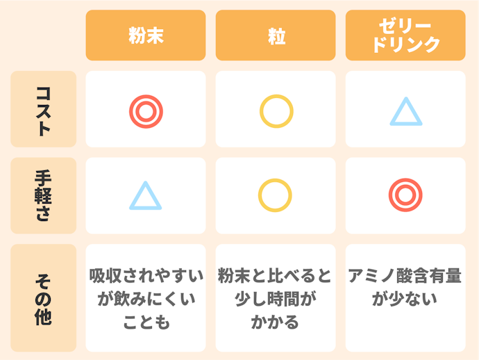 粒・粉は価格や吸収率が異なる。ゼリーやドリンクは補助的に活用しよう