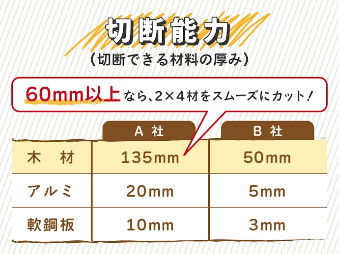 2×4材を切るなら、切断能力が60mm以上のジグソーがおすすめ