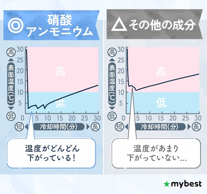 キンキンに冷える硝酸アンモニウム入りを選ぼう