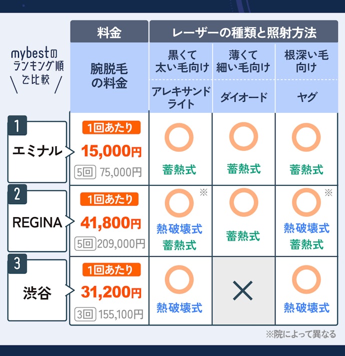 効果に期待するなら脱毛5回の料金が安く、レーザーが3種類使えるクリニックを選ぼう!