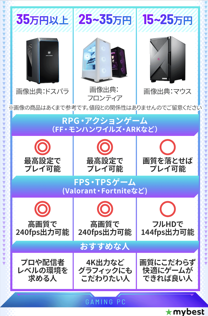 価格は15~40万円程度がおすすめ。用途に合わせて予算を決めよう