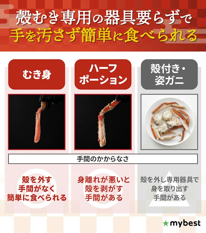むくのが面倒ならむき身orハーフポーションで脚肉・爪肉だけのセットがベター