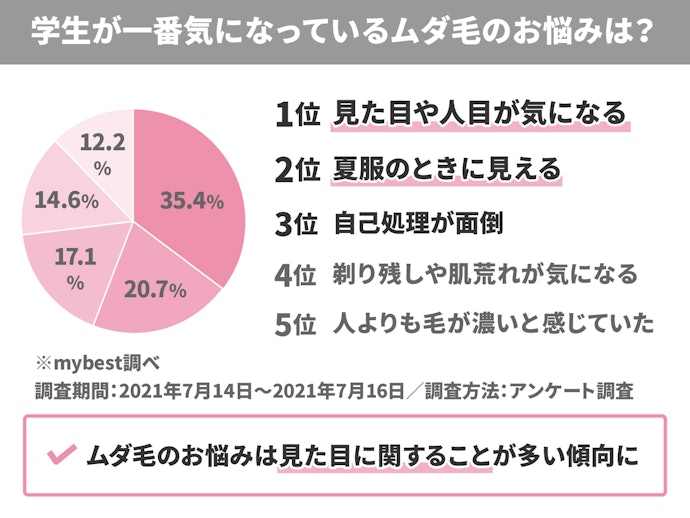 学生のムダ毛における悩みで多いのは?