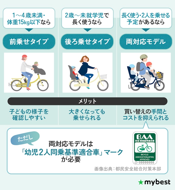 子どもの年齢や人数に合わせて、タイプを「前乗せ・後ろ乗せ・両対応」から選ぼう