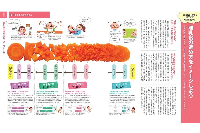 月齢別にレシピが載っているものを選ぶ