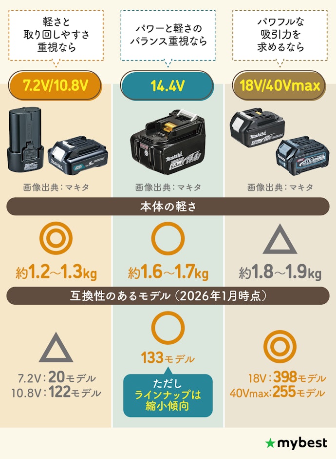 まずはバッテリー電圧をチェック。ほかの工具も使うなら互換性があるものを
