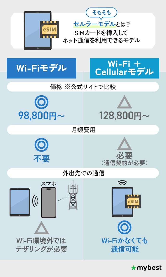 通信方法は2種類!Wi-Fiモデルで十分