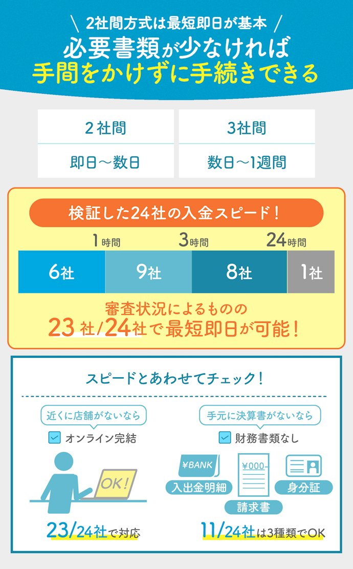 即日入金可能&2社間方式のファクタリング会社がおすすめ