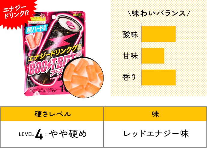 【39位】meiji「エナジードリンクグミ ブーストバイツフルーツエモーション」(258円)/ 40g / 329kcal
