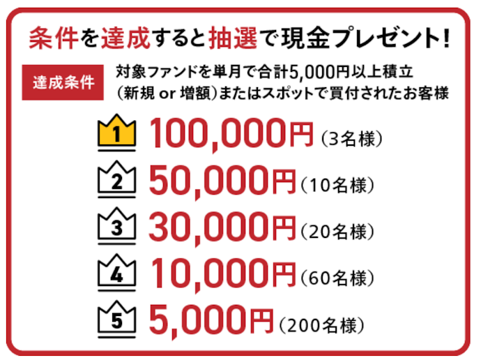対象ファンドを5,000円以上買付すると現金が当たる