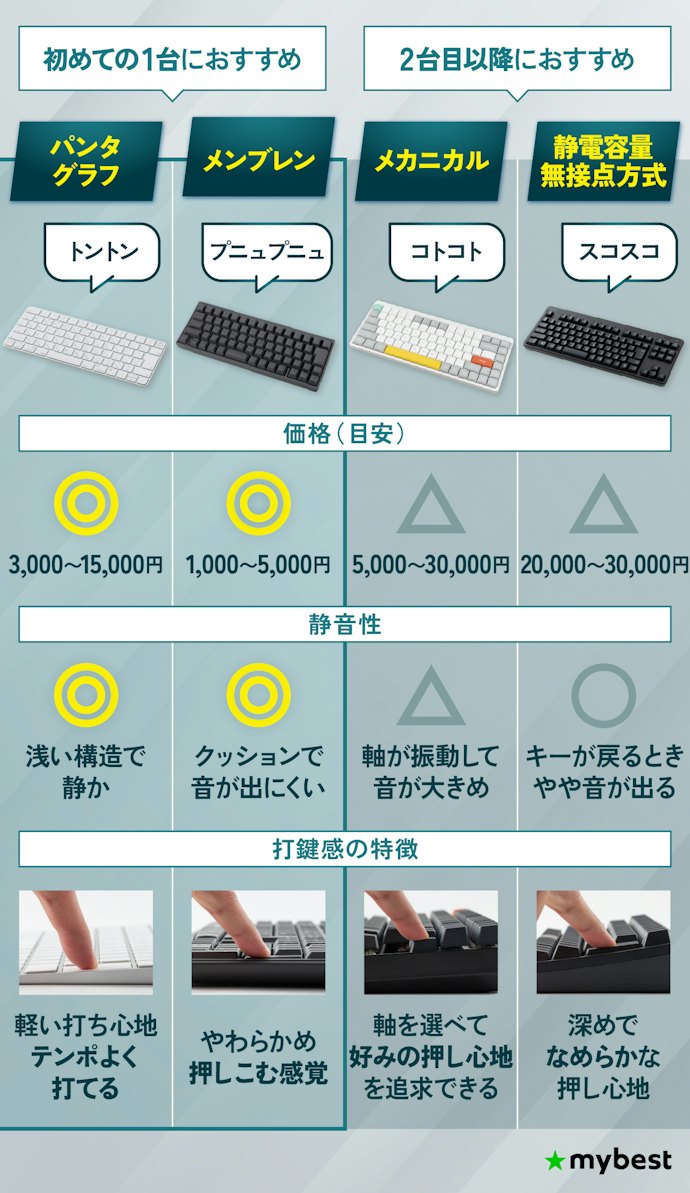 キーボードのタイプは4種類!初心者はまずパンタグラフ・メンブレンから使うのがおすすめ