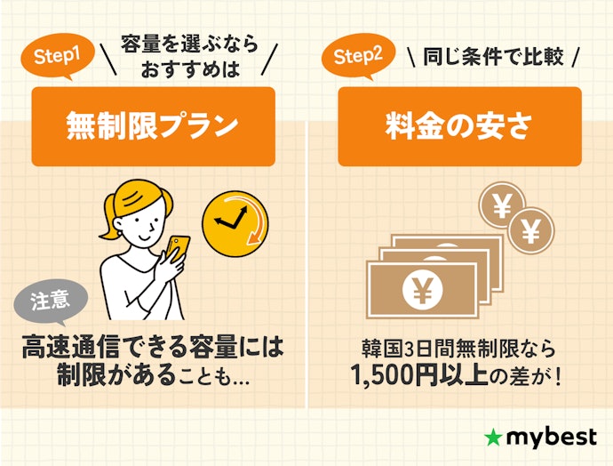 旅行日数とデータ容量に応じて料金を比較しよう
