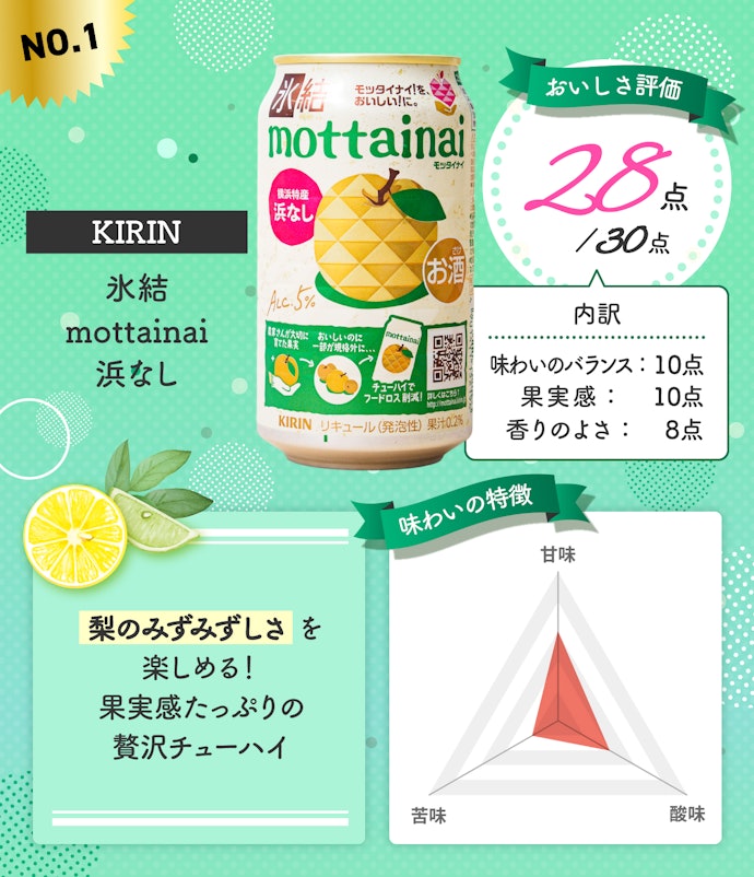 第1位:KIRIN「氷結 mottainai 浜なし」(総合点:28点/30点)