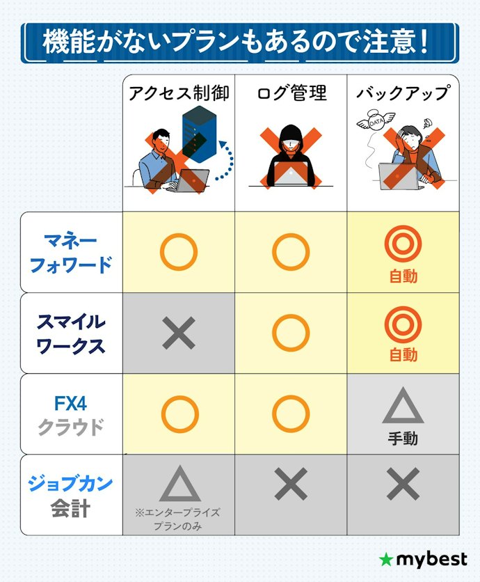 セキュリティ遵守のため、必要に応じて外部からのアクセス制御機能の有無をチェック