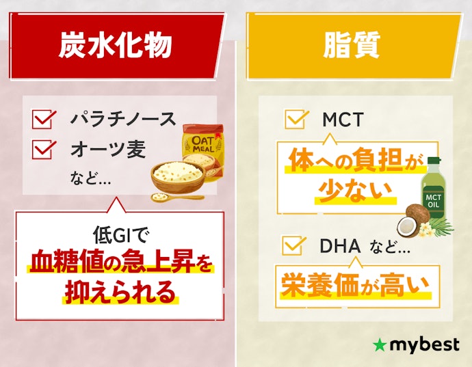 低GIかつ良質な脂質が配合されていれば、体に負担が少なくておすすめ