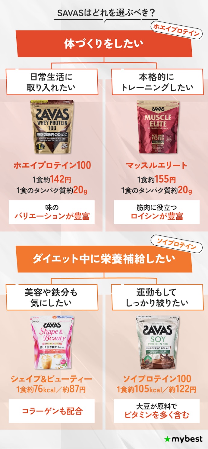 あなたに合うのはどれ?SAVASの主要4シリーズを目的別に解説!