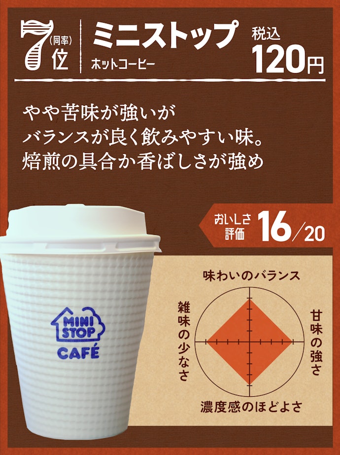 7位(同率):ミニストップ ホットコーヒー