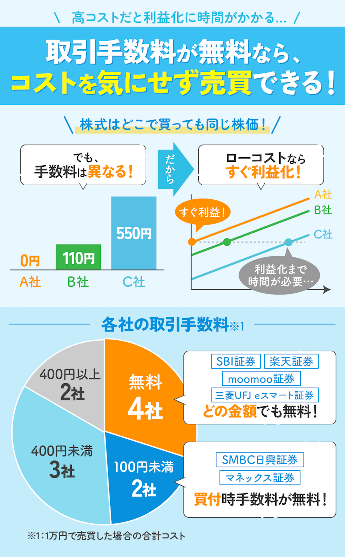 取引手数料が無料の証券会社がおすすめ!コストを抑えれば売買もしやすい