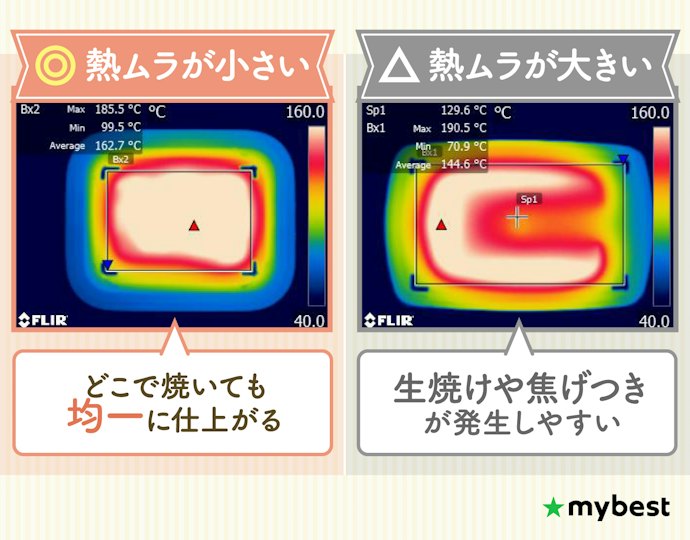 端でも均等に焼ける、熱ムラが小さいものを選ぼう