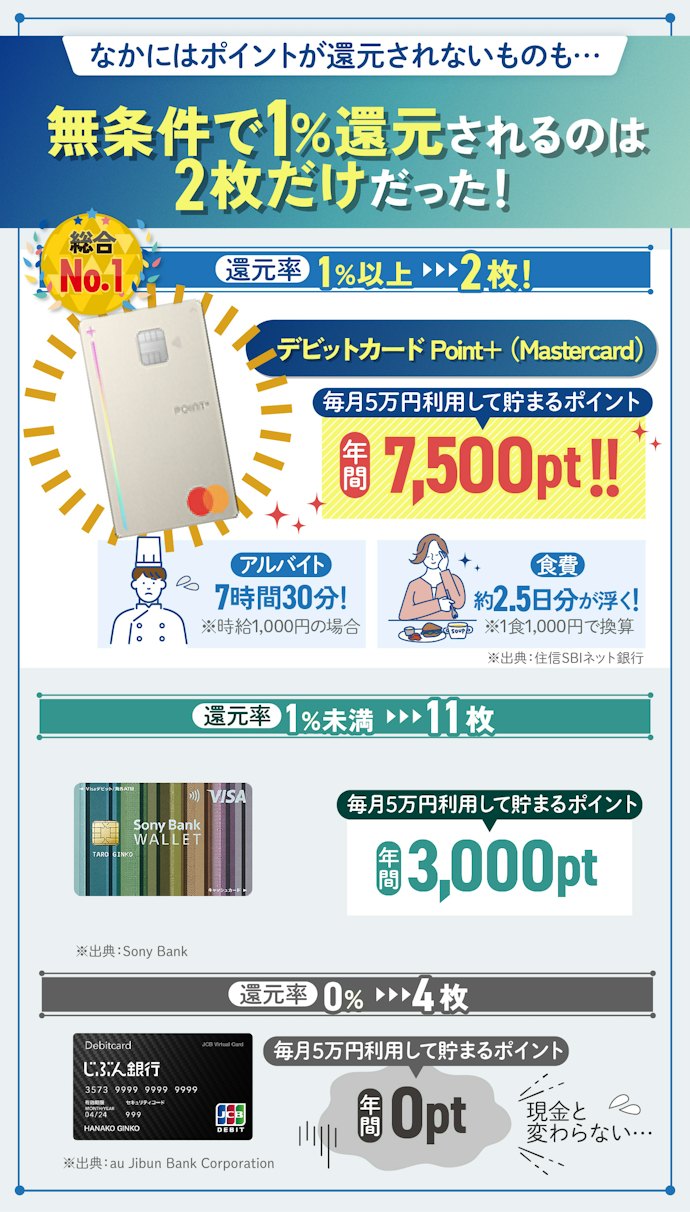 ポイントをお得に貯めるなら還元率1.00%以上のデビットカード!