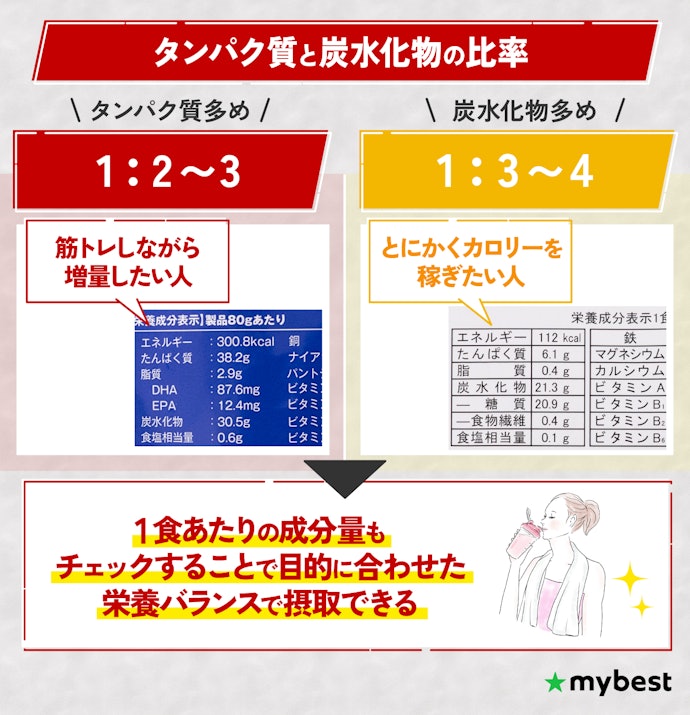 まずは、タンパク質と炭水化物の配合比率を要チェック。