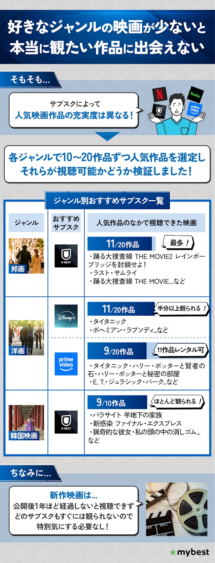 見たい映画が豊富にある映画見放題サブスクを選ぼう!
