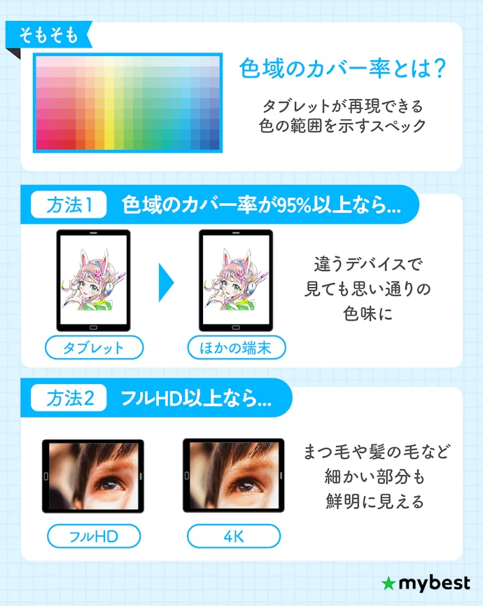 画面表示の美しさに関わる色域と解像度も要チェック