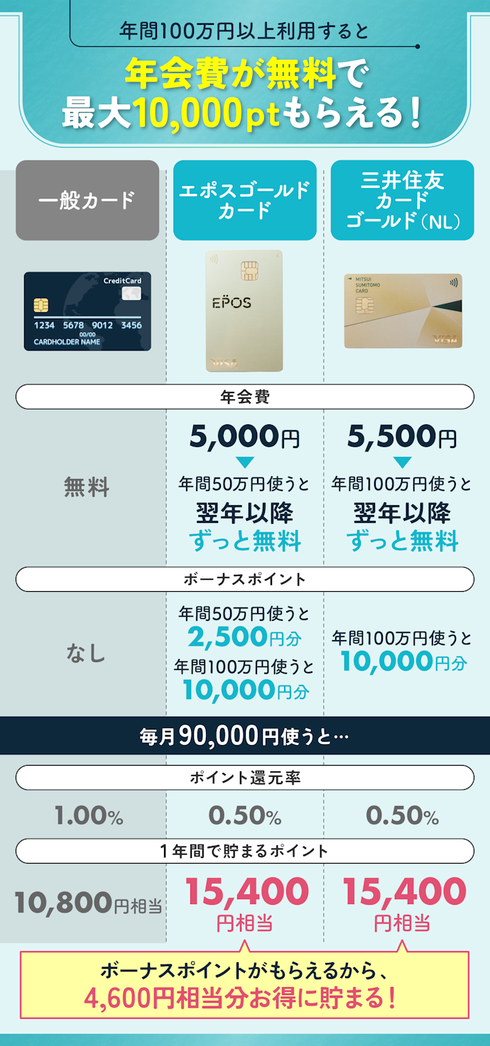 年間利用額が100万円以上なら、「条件付き無料」のゴールドカードを選ぼう