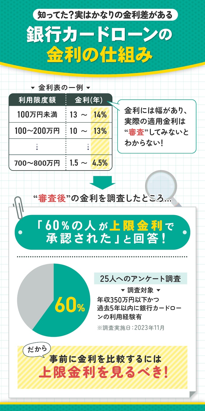 低金利なカードローン選びの決め手は借入額別の上限金利の低さ