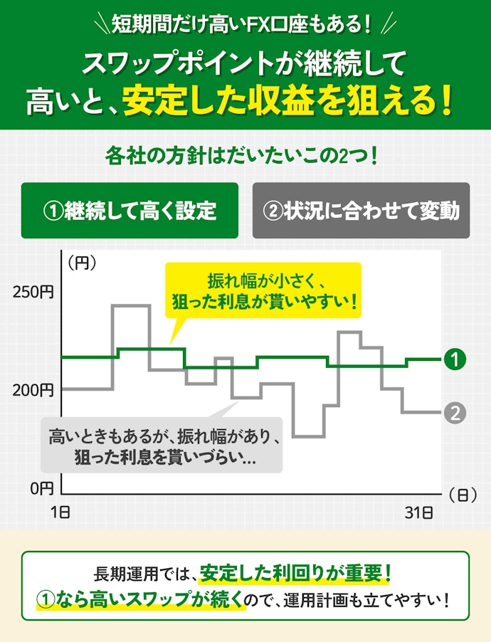 スワップポイントが継続して高いFX口座を選ぼう!