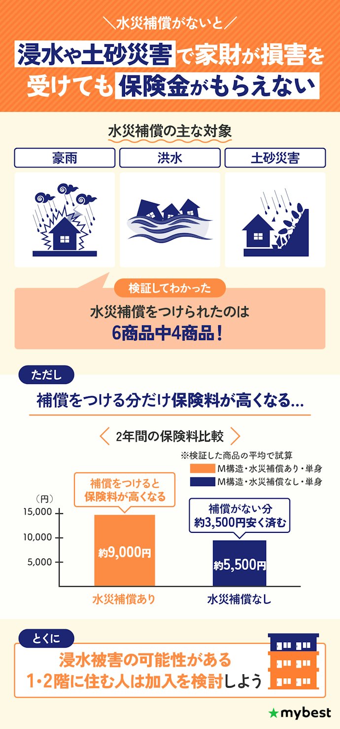 水害を受ける可能性があるなら、水災補償をつけられる保険を検討して