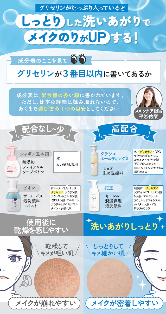 メイク前の肌を乾燥させたくないなら、グリセリンが高配合のものがおすすめ