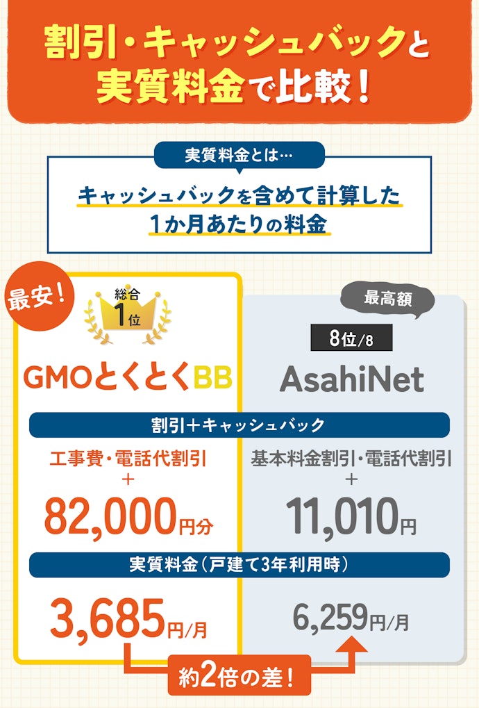 割引とキャッシュバックで差がついた!料金が安いものを選べばOK