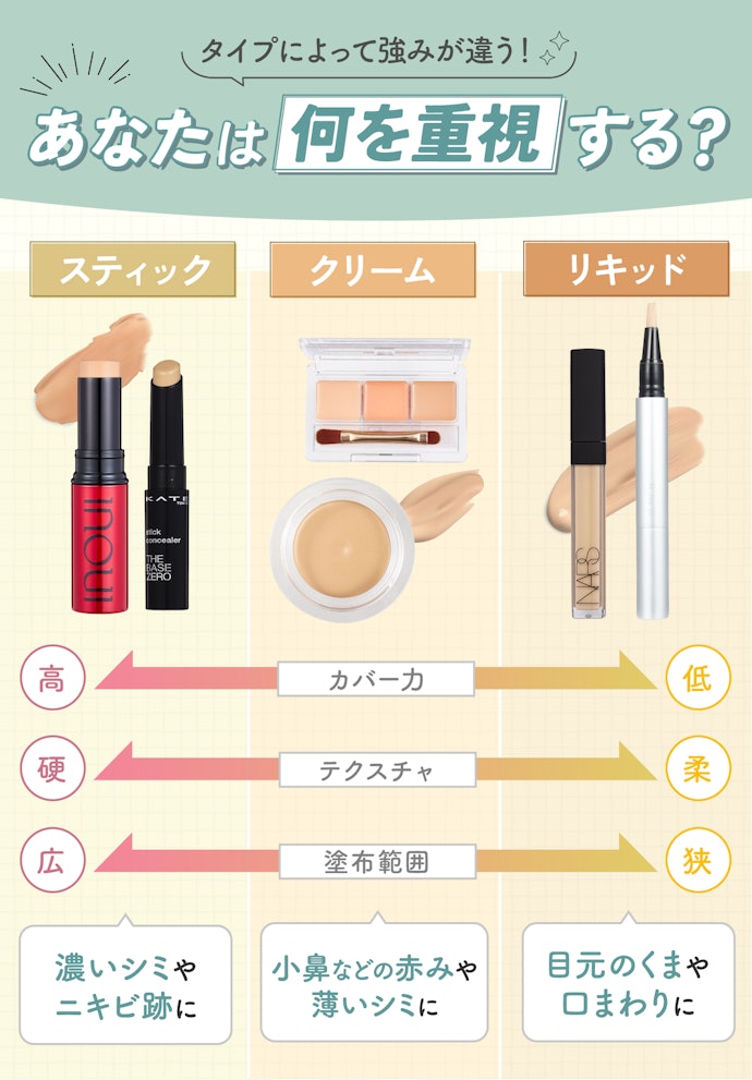 カバーしたい肌悩みと部位に合わせてタイプを選ぼう!