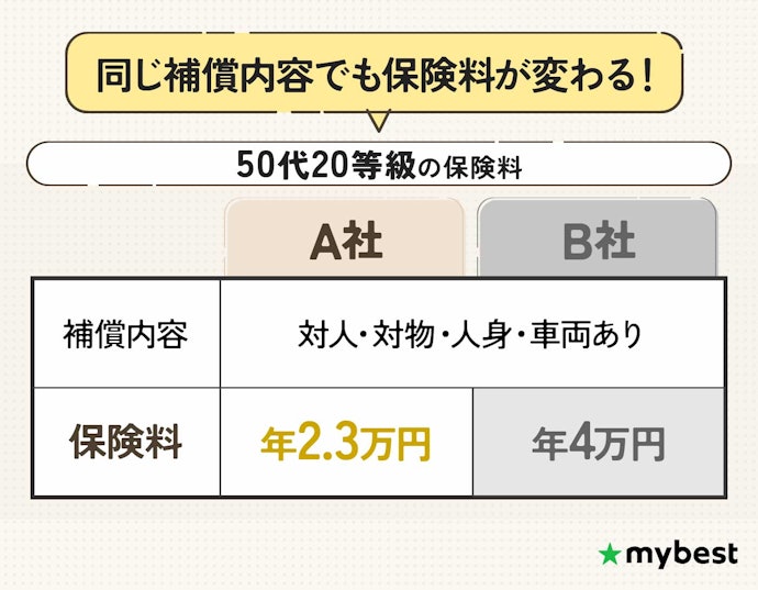 補償内容が決まったら、保険料の安さで選ぼう