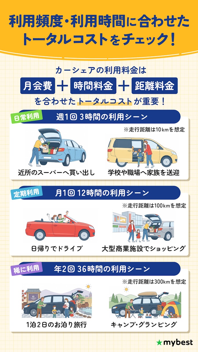 利用頻度と利用時間に合わせて、トータルコストでお得なサービスを選ぼう