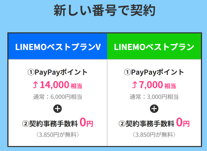 LINEMO|LINEMO対象プランの契約でPayPayポイント最大14,000円相当プレゼント