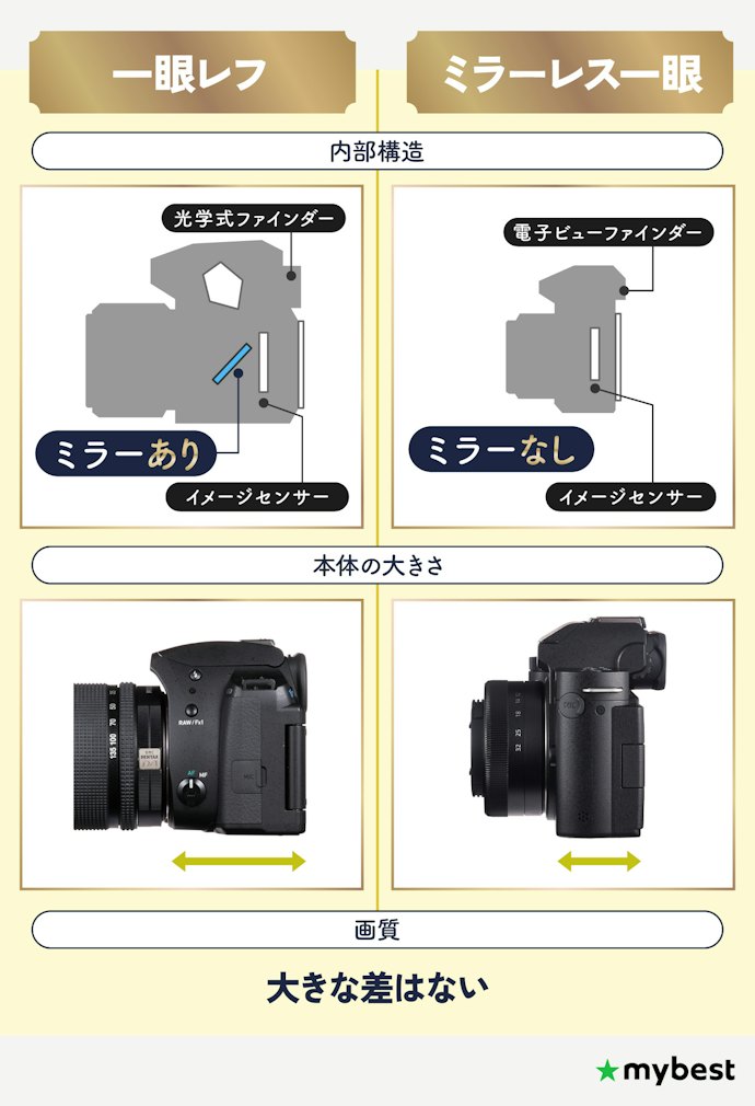 そもそも一眼レフとミラーレス一眼の違いは?
