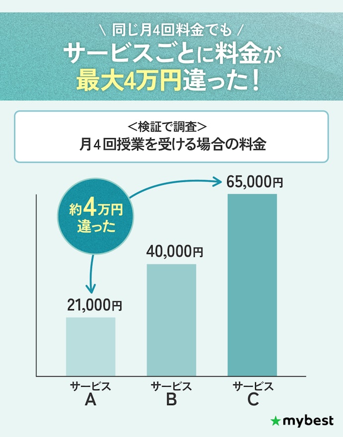 コースや授業形態が決まったら、料金を比較しよう