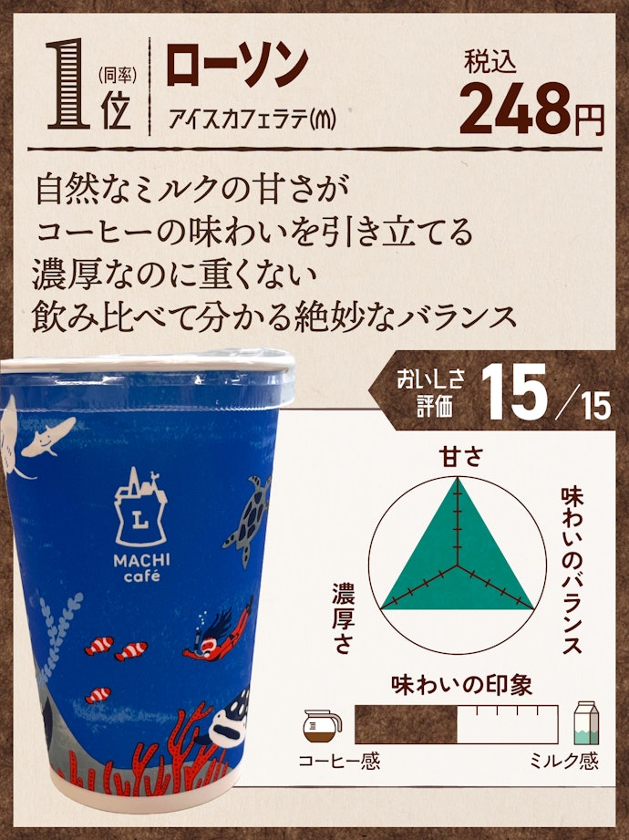 1位(同率):ローソン アイスカフェラテ(M)
