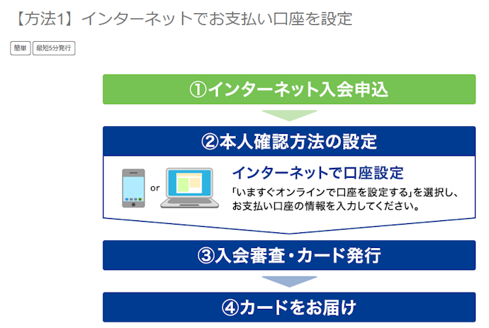 審査に必要な提出書類は?