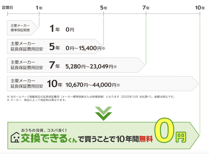 保証内容も確認。保証年数が長く、緊急時も対応してくれると安心