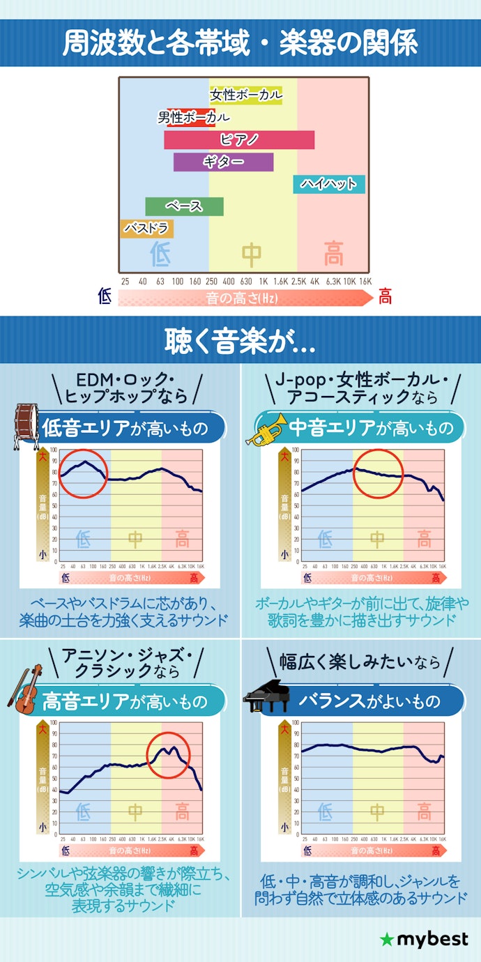 イヤホンによって得意な音は変わる!自分の好きなジャンルに合わせて選ぼう