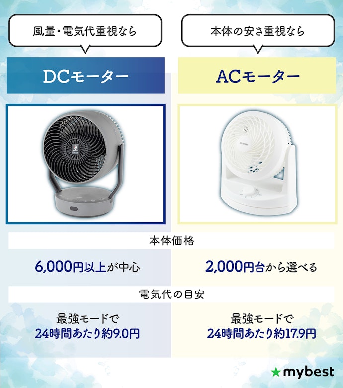 次に、モーターの種類に注目。電気代の安いDCモーターがおすすめ
