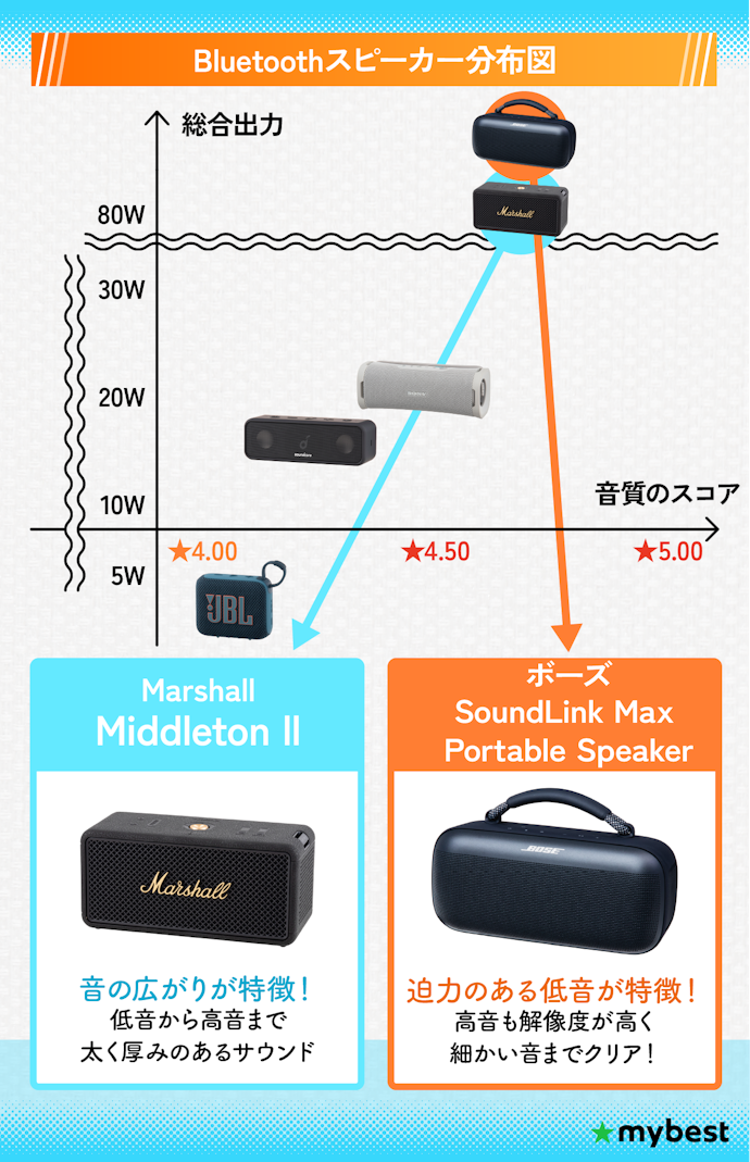 Bluetoothスピーカーの魅力である臨場感を味わいたい人は、低音の質と音の広がりに注目!