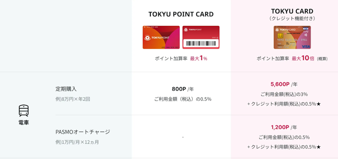 TOKYU POINT CARDとTOKYU CARDの違いは?