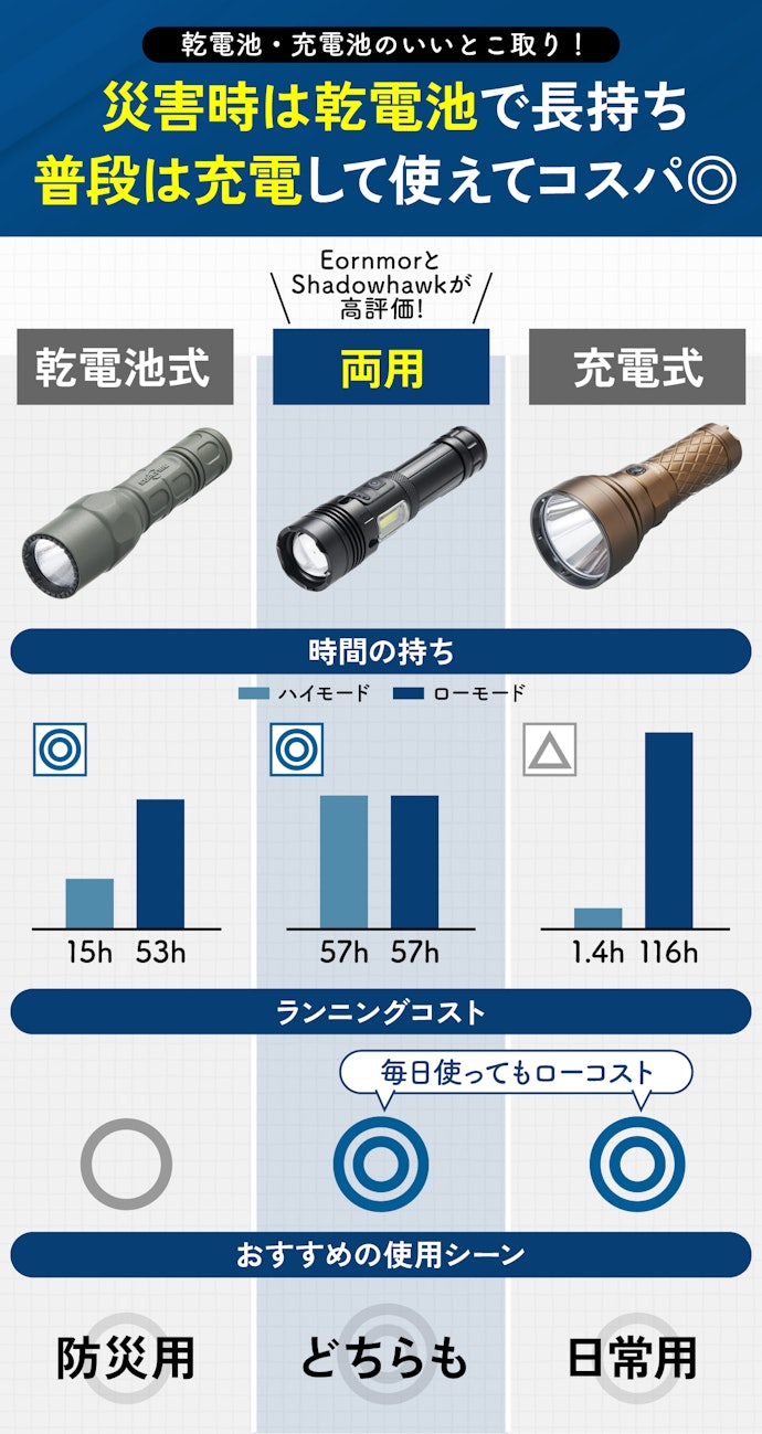 万一に備え丸2日使えるものを!乾電池・充電両方に対応したものがおすすめ